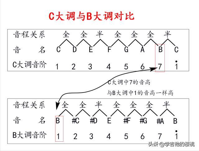 g调音阶图（吉他c大调音阶图）