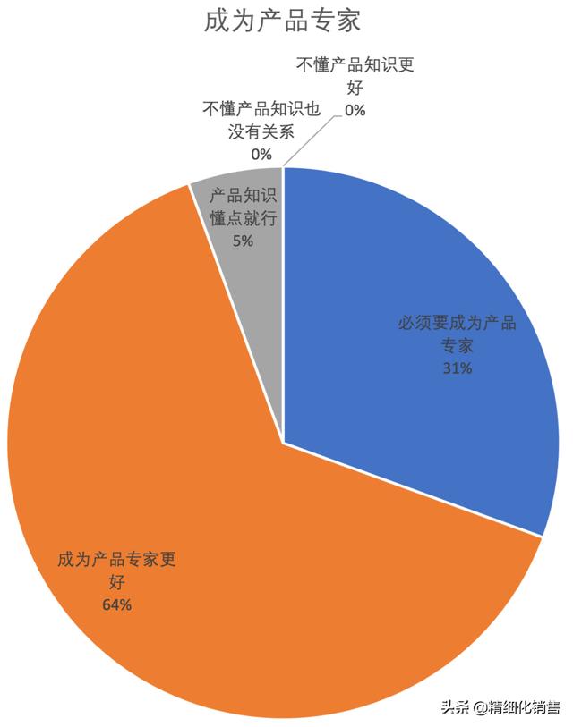 销售型技术和技术型销售的区别（技术型销售是什么）