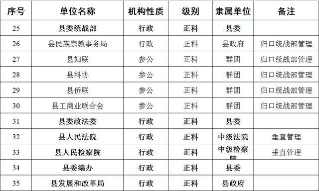 行政等级从低到高官（行政等级从低到高待遇）