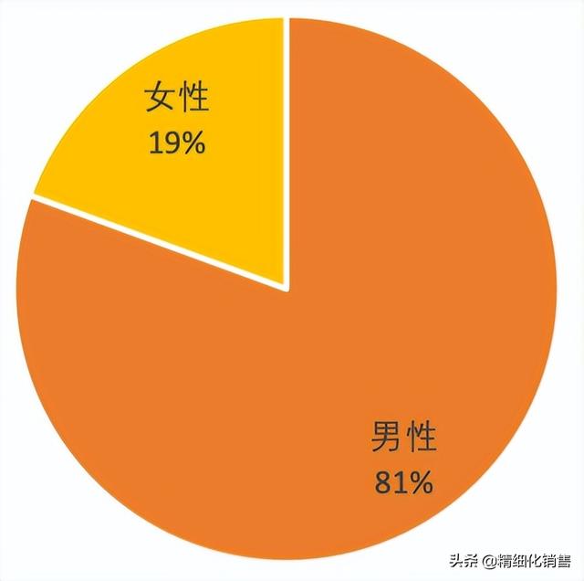 销售型技术和技术型销售的区别（技术型销售是什么）