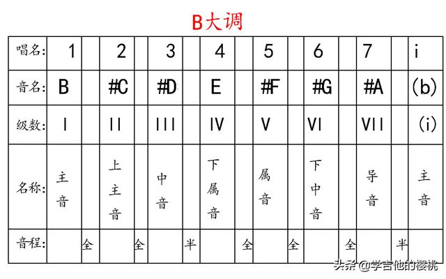 g调音阶图（吉他c大调音阶图）