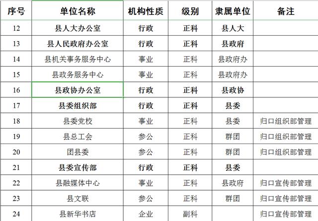 行政等级从低到高官（行政等级从低到高待遇）