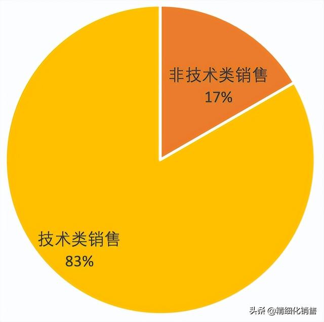 销售型技术和技术型销售的区别（技术型销售是什么）